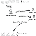 Google Adsense Anzeigen in WordPress einbauen