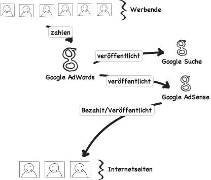 Google Adsense Anzeigen in WordPress einbauen