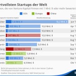 Dropbox, Pinterest und Zalando gehören zu den wertvollsten Startups