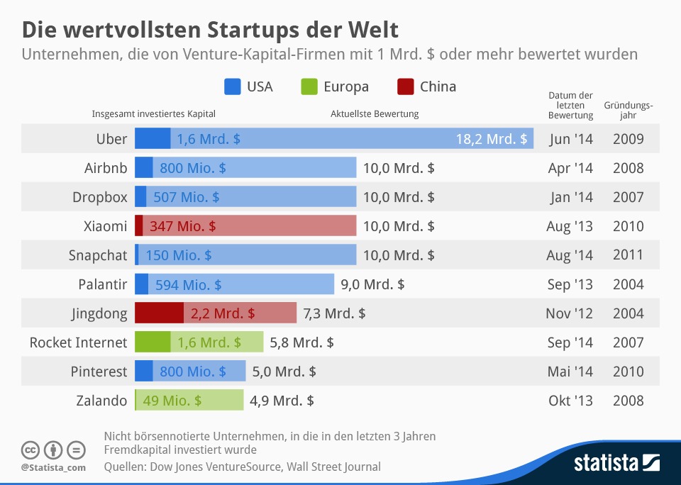 Dropbox, Pinterest und Zalando gehören zu den wertvollsten Startups