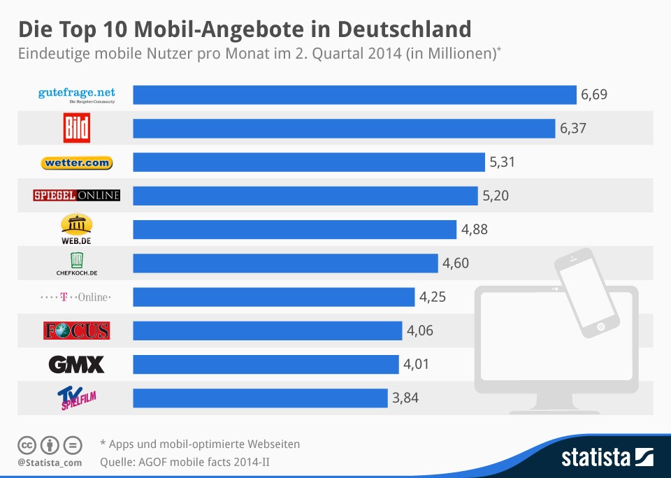 Welche Infos suchen wir, wenn wir unterwegs sind?