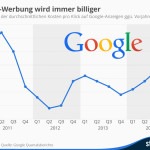 Einnahmen über Adsense-Anzeigen fallen seit 2011