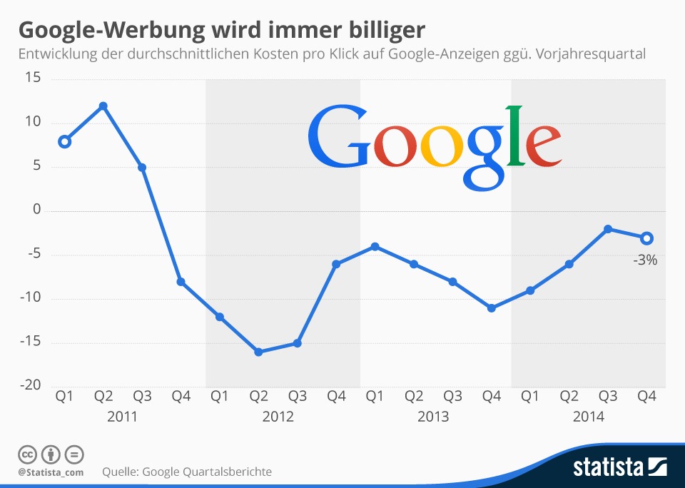 Einnahmen über Adsense-Anzeigen fallen seit 2011