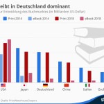 Ebooks sind noch immer nicht beliebt