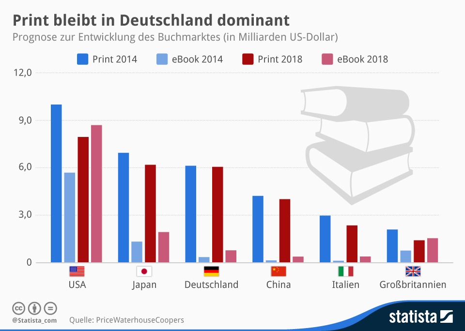 Ebooks sind noch immer nicht beliebt