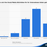 Lohnt sich Social Media für Unternehmen?