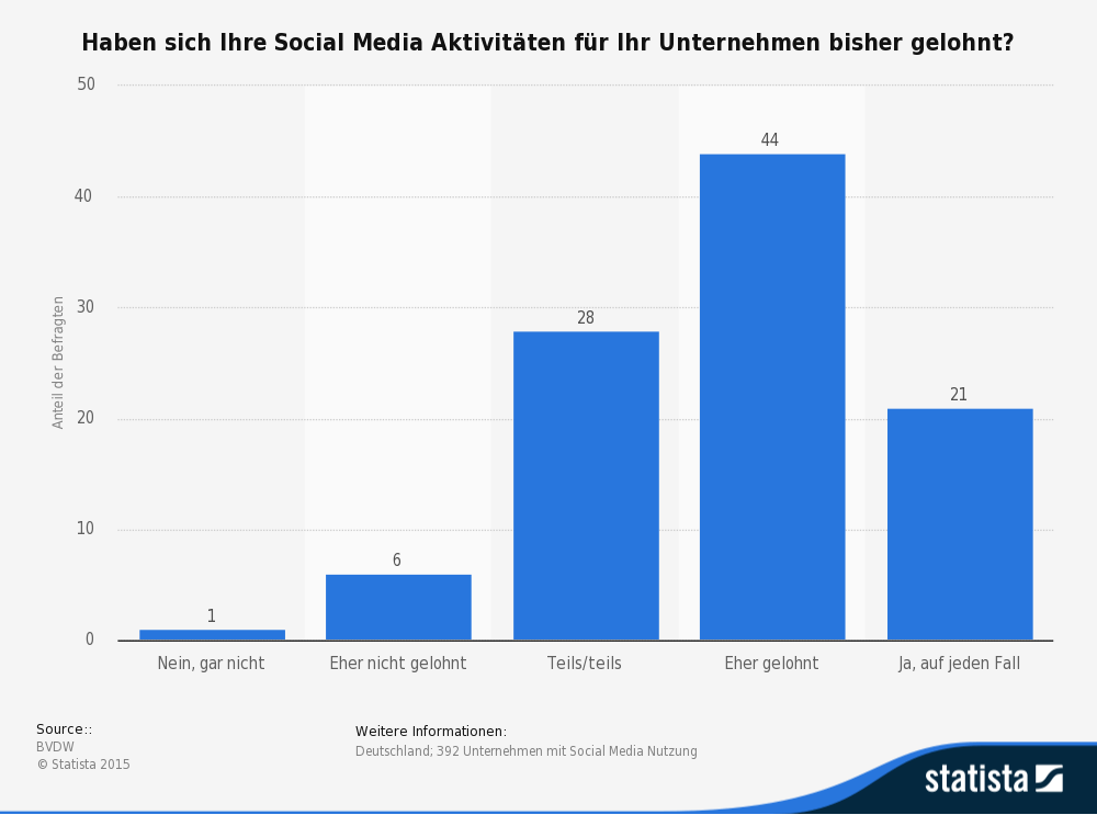 Lohnt sich Social Media für Unternehmen?