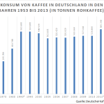 Kaffee – vom Heilmittel zum Lifestylegetränk