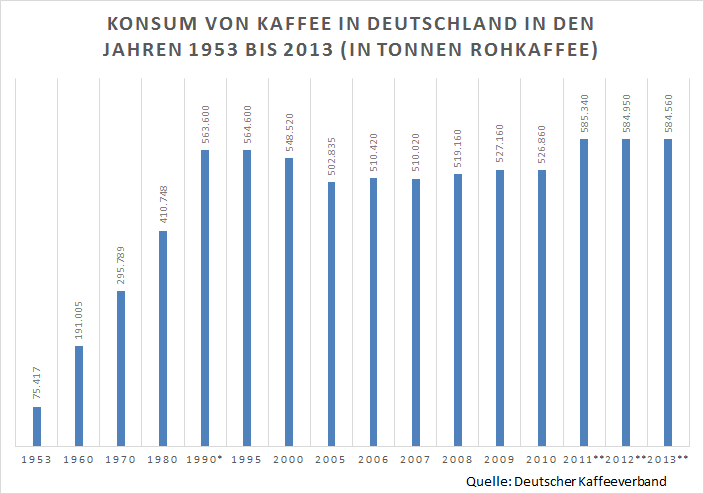 Kaffee – vom Heilmittel zum Lifestylegetränk