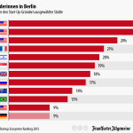 Deutsche Frauen im internationalen Vergleich gründungsfaul