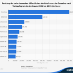 Die 10 teuersten .de Domain-Verkäufe